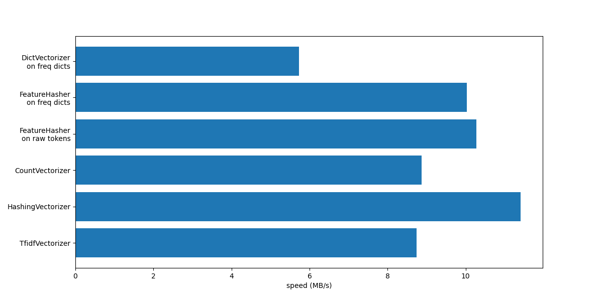 plot hashing vs dict vectorizer
